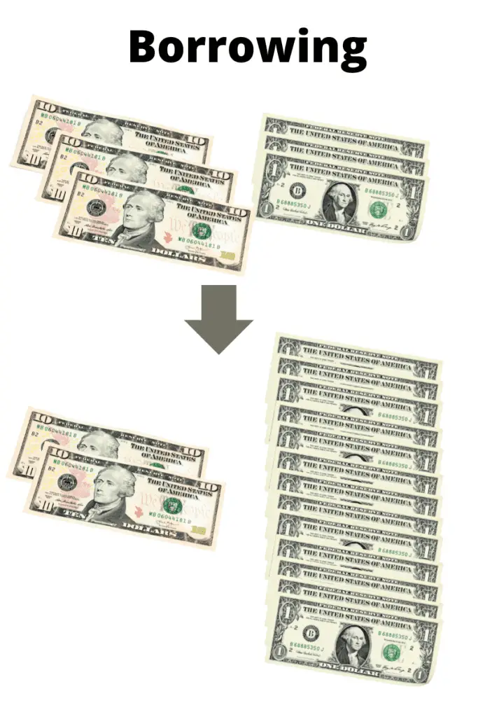 The word "borrowing" across the top followed by two rows of US money separated by an arrow pointing to the next row. The first row shows 3 $10 bills plus 3 $1 bills. The second row shows 2 $10 bills and 13 $1 bills. 