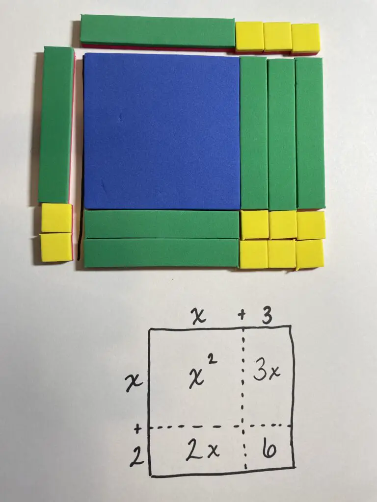 Two illustrations of the area model of multiplication. The top illustration sets a frame of one x tile and 3 unit tiles wide along the top and 1 x tile and 2 unit tiles tall along the left side, with an x-squared tile, a group of 3 x tiles, a group of 2 x tiles, and a group of 6 unit tiles arranged in a rectangle inside the frame. The second illustration is a drawn area model representation with x+3 along the top, x+2 along the side, and the products (x^2, 3x, 2x, and 6) inside of the model.