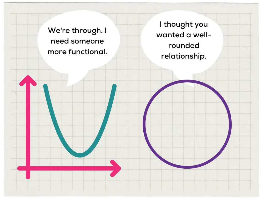 A parabola says to a circle, "we're through. I need someone more functional." The circle responds, "I thought you wanted a well-rounded relationship."
