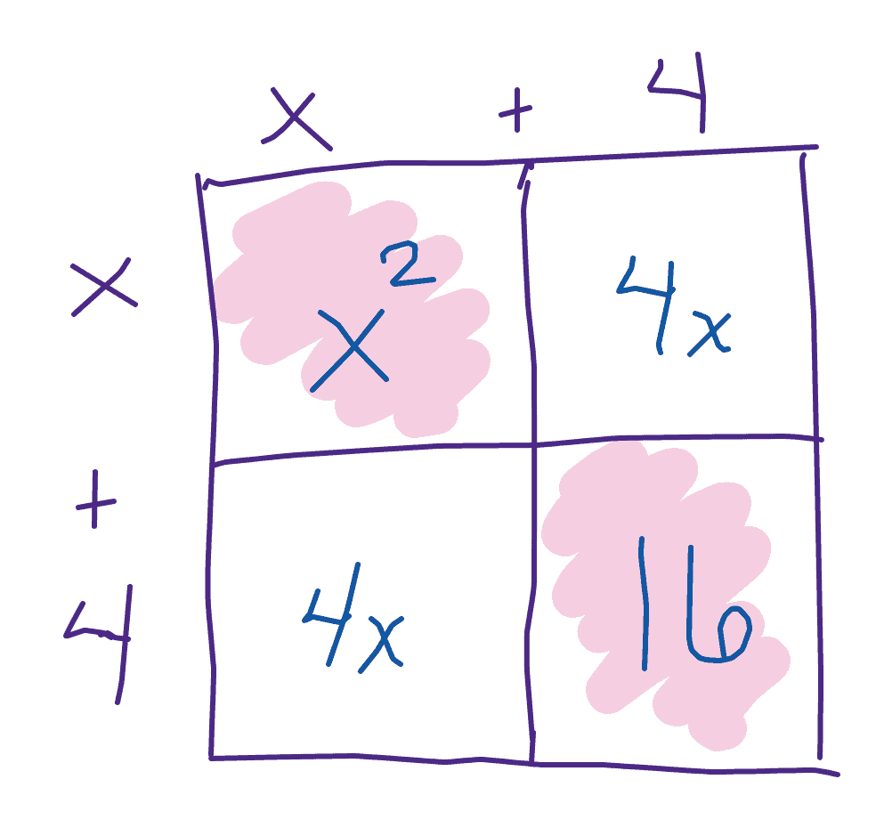Area model set up with x+4 along the top and x+4 along the left side. The interior squares show the products x-squared, 4x on the top row and 4x, 16 on the bottom row. The x^2 and 16 are highlighted to indicate they are the only parts of this product included in the expression x-squared plus 16.