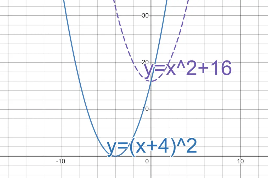 Graph of (x+4)-squared in blue and x-squared plus sixteen in dashed purple. The graph of x-squared plus 16 is higher and to the right of the other graph. The graphs are clearly not the same.