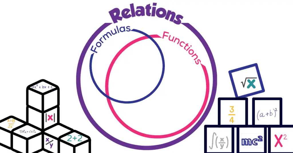 Venn diagram showing formulas and functions overlapping and both entirely inside of relations. On the side are building blocks labelled with various arithmetic and algebraic expressions.