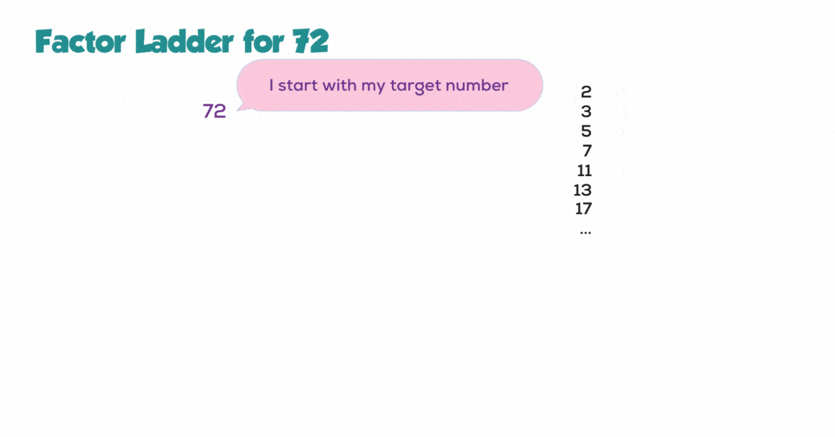 Factor ladder for 72 shown step-by-step as a gif. 72 is first divided by 2 to get 36. 36 in turn is divided by 2 to get 18. 18 is divided by 2 to get 9. 9 is not even, so we move on to the next prime number: 3. 9 is divided by 3 to get 3. Then 3 is divided by 3 to get 1. Finally, we summarize the product of those prime numbers we divided by to get the prime factorization of 72.