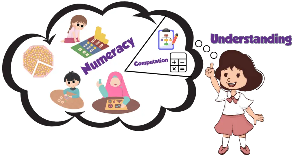 A young girl labelled "understanding" smiling confidently in a pose indicating she's about to explain something. Her thought bubble is split into two sections. The much larger section, labelled "Numeracy" shows images of children and activities such as playing with blocks and dividing up pizzas that are related to developing children's numeracy. The much smaller block, labelled "Computation" contains a clipboard image of a flow chart and a simplified line-drawing of a calculator.