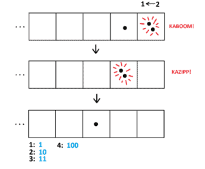 An exploding dots 2-to-1 machine showing "explosions" of 2 dots moving left to right across the boxes. At the bottom the "codes" for numbers one through four are listed.