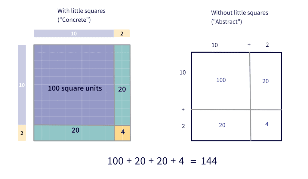 The smaller rectangles are now labelled with their respective sizes: 100, 20, 20, and 4 square units. Below the images shows the equation 100+20+20+4=144
