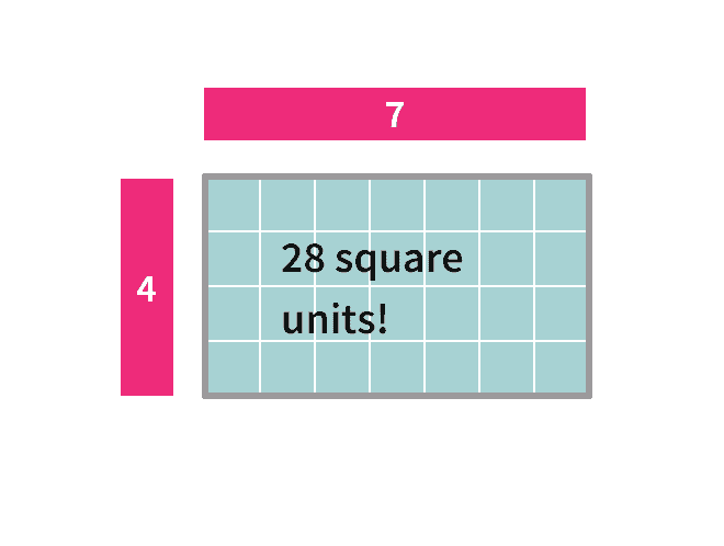 The completed 4-by-7 rectangle filled in with small squares and labelled with the total count: 28 square units