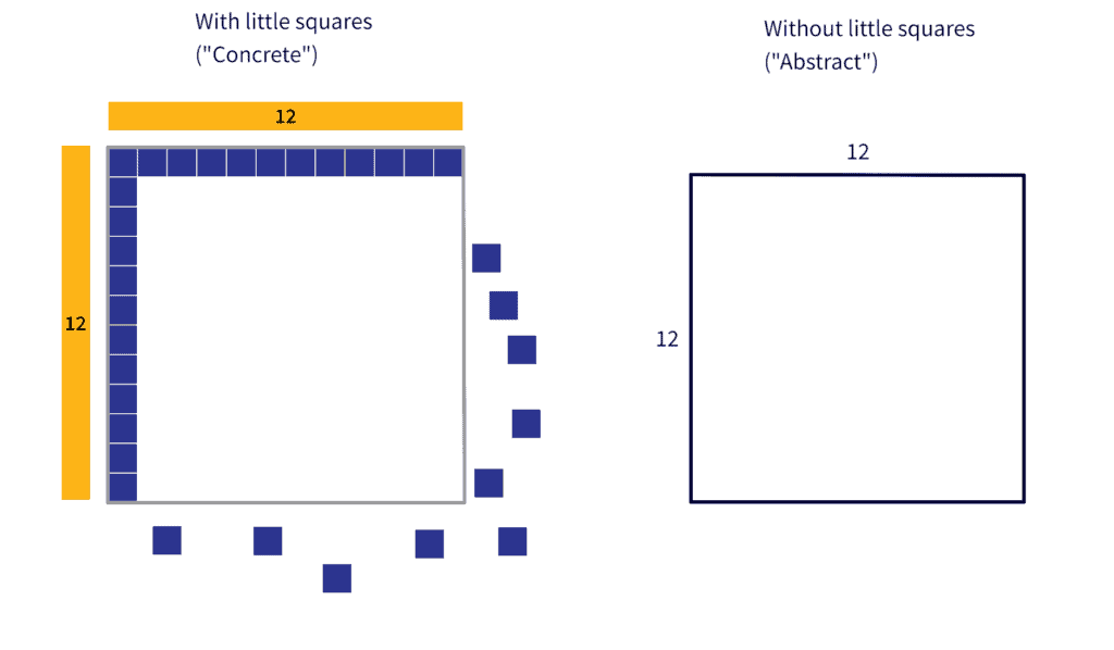 Left side: a sideways "L" shape with 12 little squares stacked on top of each other and 12 little squares lined up horizontally, the two lines sharing the top left square. A square is drawn to fit tightly around the sideways "L" shape, and the sides are each labelled "12." Extra blocks are hanging around outside the square waiting to be placed and the words "With little squares (Concrete)" are shown above the image. Right hand side: a simple square with the top and the left hand side each labelled "12" and the words "without little squares (abstract)" at the top of the image.