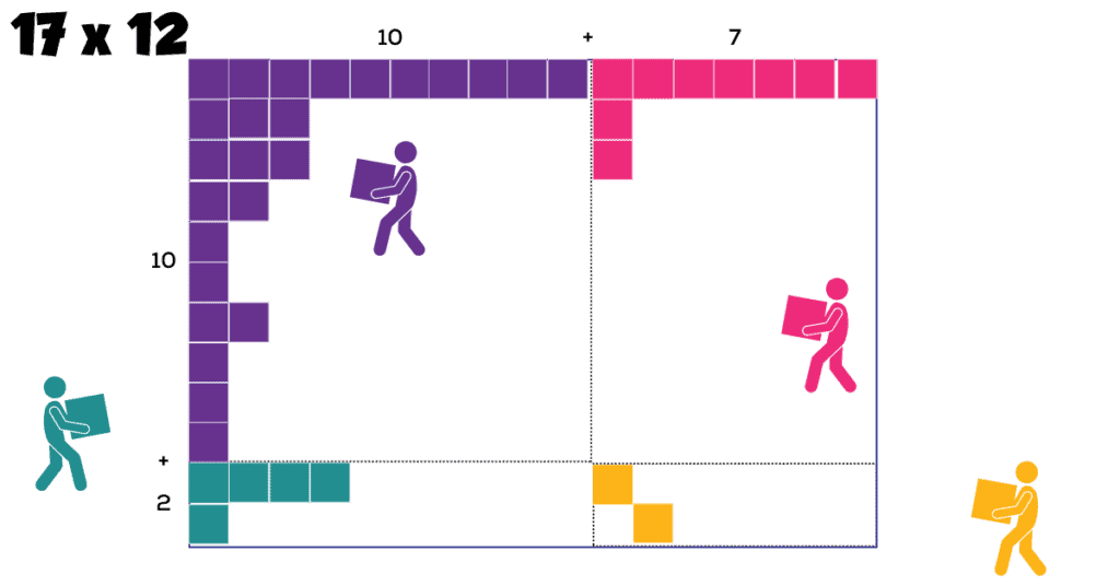Area model demonstrating 17 times 12 with 17=10+7 along the horizontal and 12=10+2 along the vertical. Each quadrant of the area model is partially filled with a different color of 1-by-1 building blocks in it. Four small cartoon persons in matching colors are carrying additional blocks into each quadrant.