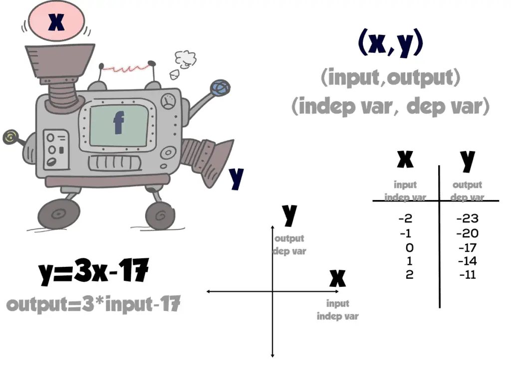 Cartoon image of a machine that accepts inputs called "x", performs a set of actions collectively called "f" upon that input, and then pushes out the result -- an output called "f of x" written "f-parentheses-x". Alongside machine image are various ways of communicating coordinate-pair relationships, such as ordered pair (x,y), tables of input-output values, coordinate axes, and a formula that turns an input x into an output y through a series of computations.