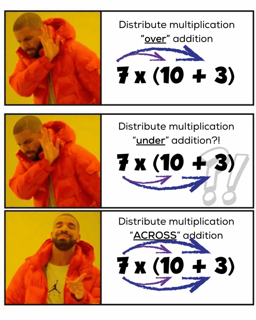 3-panel drake meme where Drake is rejecting "distribute multiplication 'over' addition" with arrows demonstrating the distributing action drawn above a simple arithmetic distributive problem. Similarly, Drake rejecting "distributions multiplication 'under' addition?!" with the same type arrows drawn underneath the numbers. Finally, Drake accepting the phrasing "Distribute multiplication 'across' addition" showing that it doesn't matter which location we place the action arrows in this scenario.